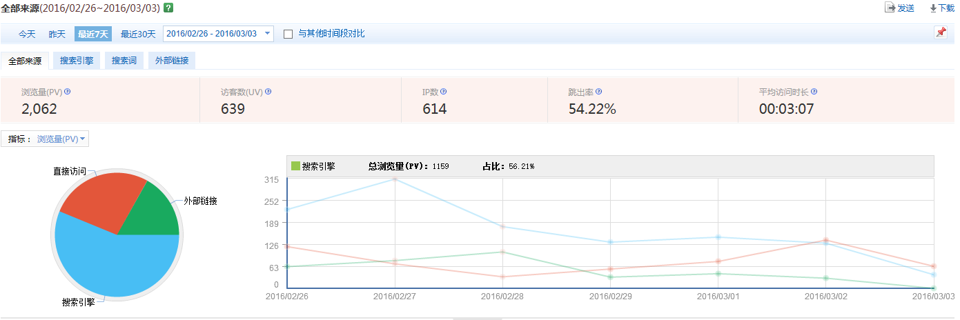 推广后流量统计.png