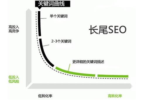 五大策略教会你优化网站内页长尾词排名