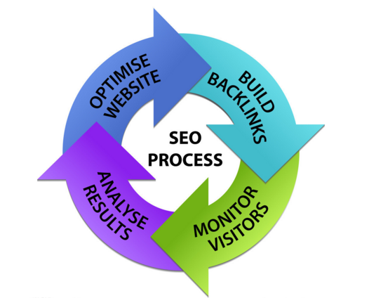 深圳SEO网站优化需要了解几个事项