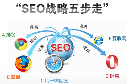 听说深圳SEO网站优化很难？