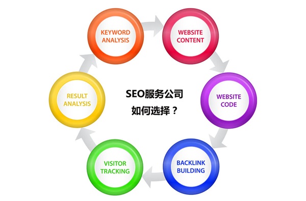 教你12招，彻底解决选择SEO服务公司的难题
