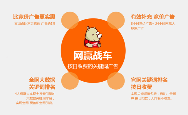 【焦点】犀牛云网赢战车：1%的价格，100%的关键词排名优化效果