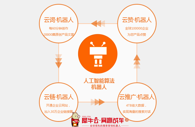 【焦点】犀牛云网赢战车：无人值守已是大势所趋？网站SEO也能做到无人值守吗？