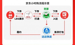 焦点分析｜与美团闪购正面开战，京东“小时购”什么来头？