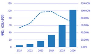 IDC：到2026年中国AI数字人市场规模将达102.4亿元