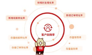 犀牛云圈能力SCRM告诉你私域运营的核心指标是什么？